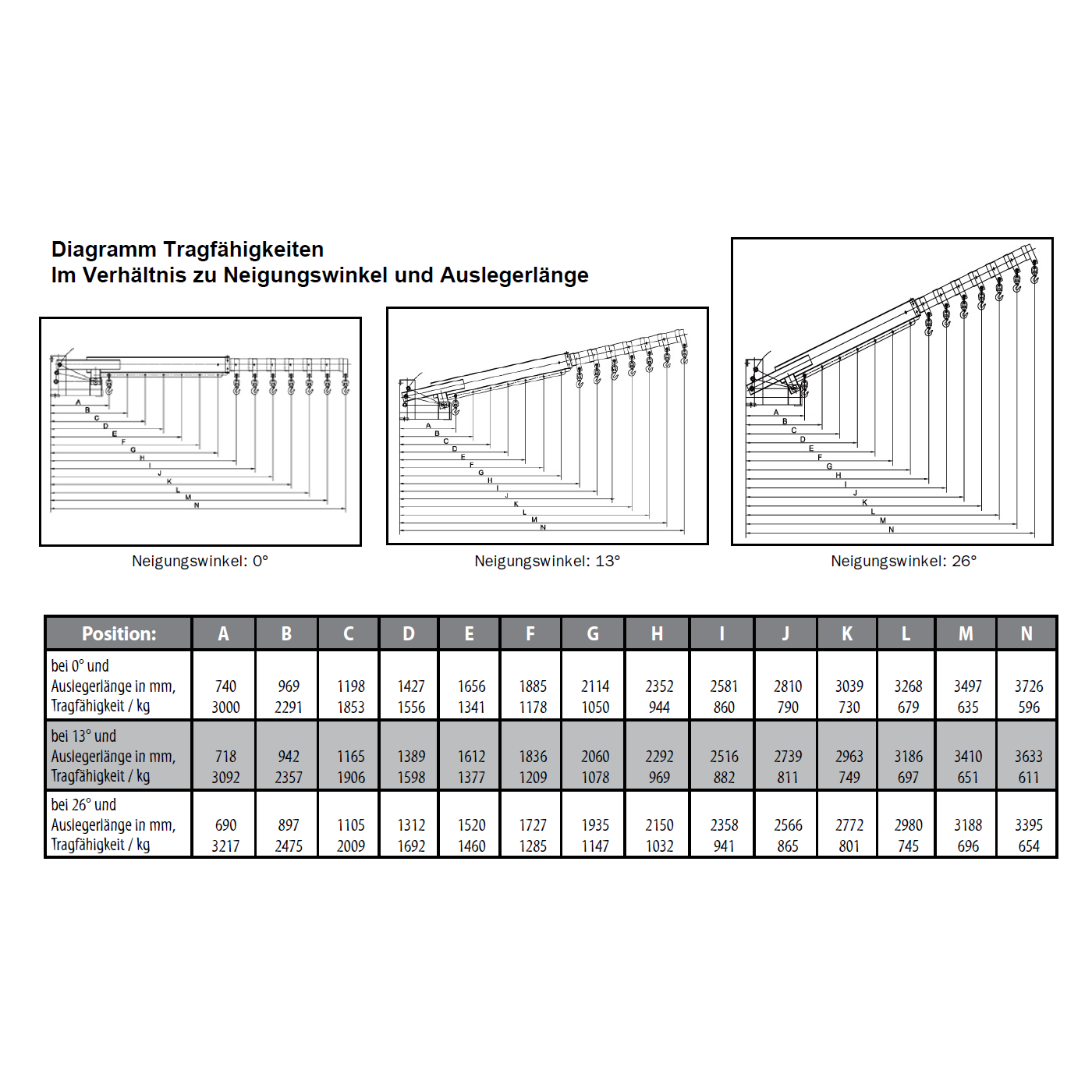 Teleskoplader PLUS+ Tragfähigkeit Diagramm