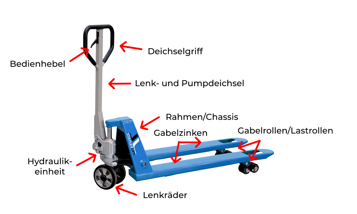 Kennzeichnung der Baugruppen des semi-manuellen Hubwagens